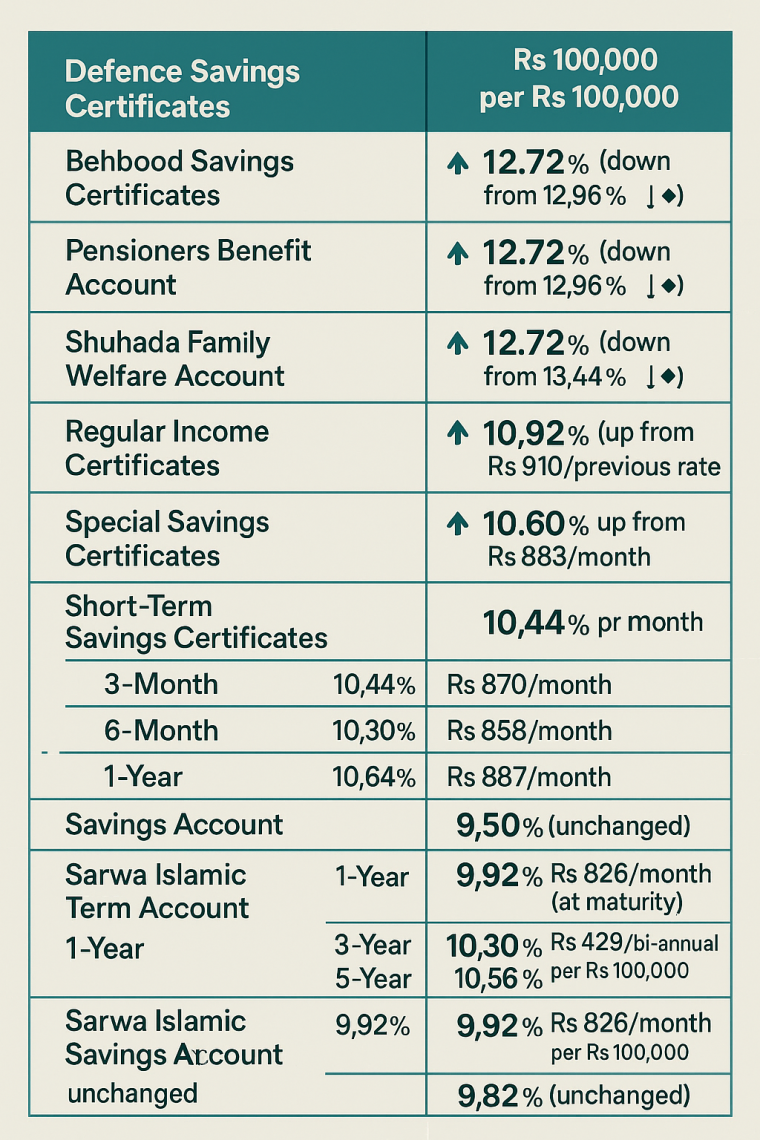 National Saving Rates December 2025